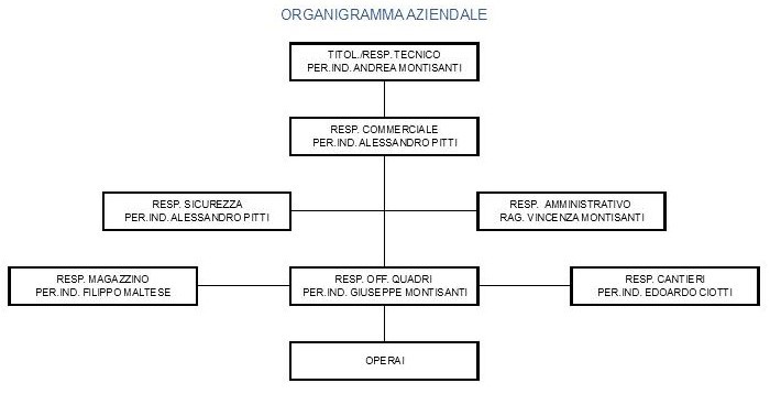 organigramma